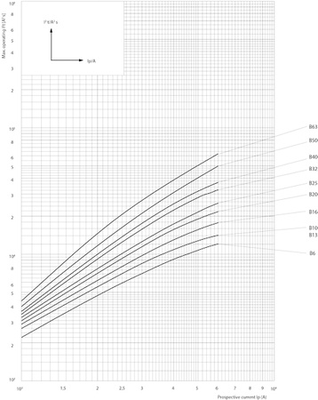 Überstromschutzschalter Leistungsbegrenzer Dreiphasenanlage 6 3p B20 20A Überlastschutz ETIMAT