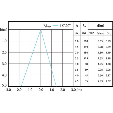 GU10 LED Leuchtmittel 5W = 50W 350lm 2700K 36° PHILIPS Dimmbar